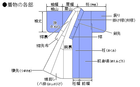 着物の各部