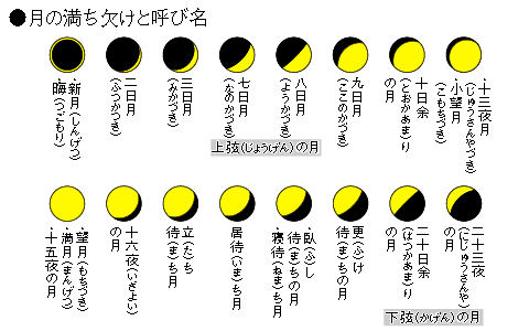 月の満ち欠けと呼び名