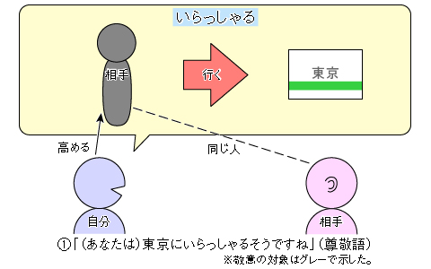 敬語解説01